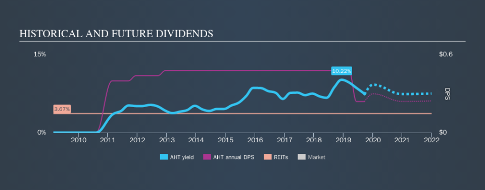 NYSE:AHT Historical Dividend Yield, September 22nd 2019
