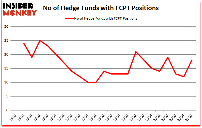 Is FCPT A Good Stock To Buy?