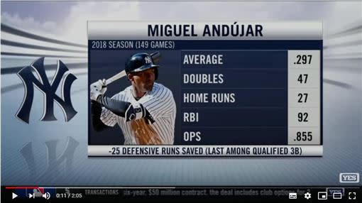 安杜哈（Miguel Andujar）新球季要加練一壘和外野。（圖／翻攝自YES Network）