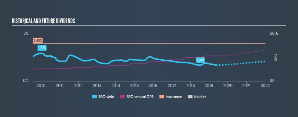 NYSE:BRO Historical Dividend Yield, May 14th 2019