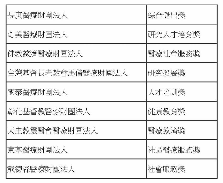 衛生福利部112年度醫療財團法人社研卓越獎得獎名單