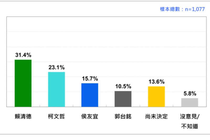 <cite>《台灣民意基金會》今（26）日公布最新民調，2024台灣總統選民在四人競爭時的投票傾向。（台灣民意基金會提供）</cite>