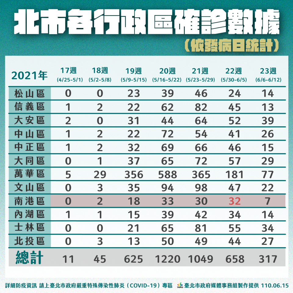 台北市各行政區確診數據。（圖／台北市政府）