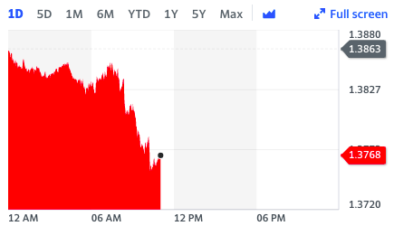 Sterling hit a six-week low against the dollar on Tuesday morning in London. Chart: Yahoo Finance UK