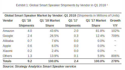 smart speaker shipments