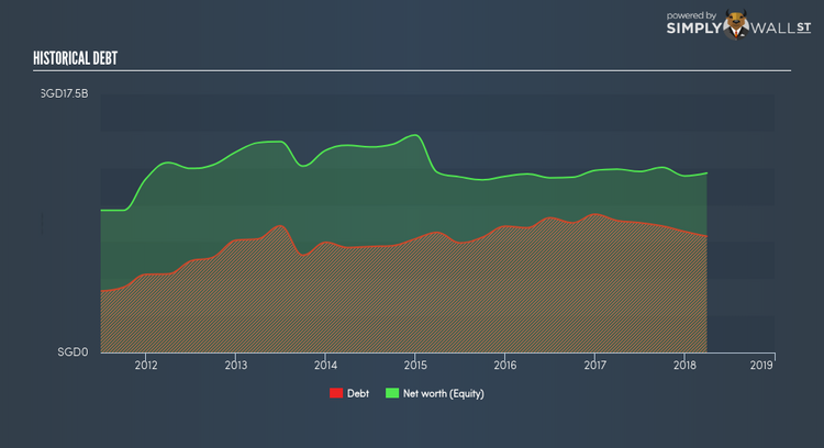 SGX:BN4 Historical Debt Jun 4th 18