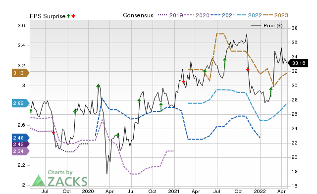 Price, Consensus and EPS Surprise Chart for CPSI