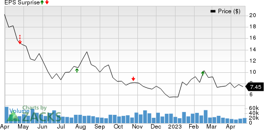 QuantumScape Corporation Price and EPS Surprise