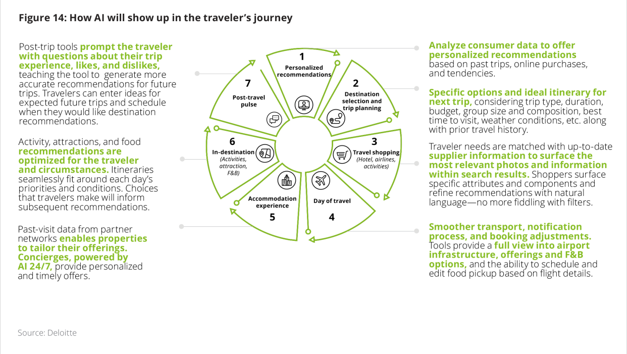 Deloitte sees AI being woven into all parts of a traveler's journey.
