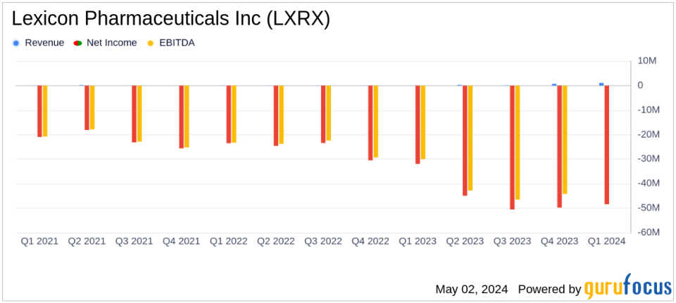 Lexicon Pharmaceuticals Reports Q1 2024 Earnings: Aligns with EPS Projections Amidst Strategic Advances