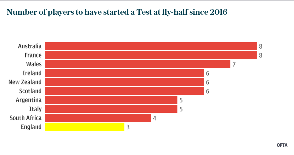 Number of players to have started a Test at fly-half since 2016