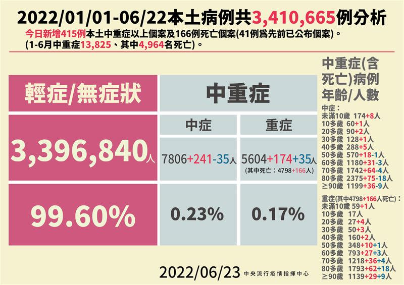 今天新增一名兒童哮吼症個案。（圖／指揮中心）