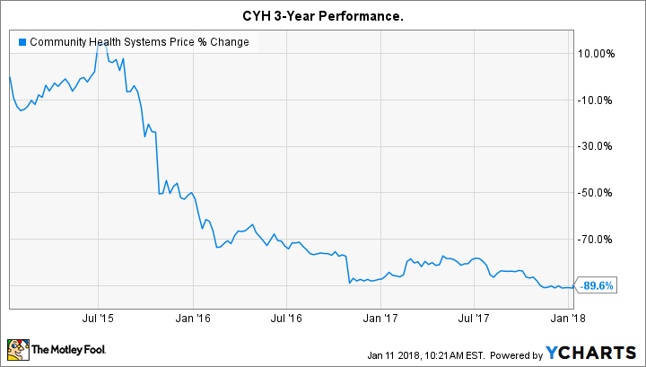 CYH Chart