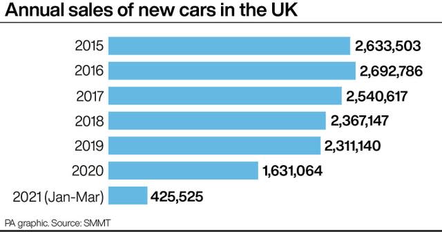 Annual sales of new cars in the UK