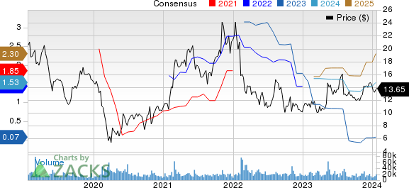 The Goodyear Tire & Rubber Company Price and Consensus