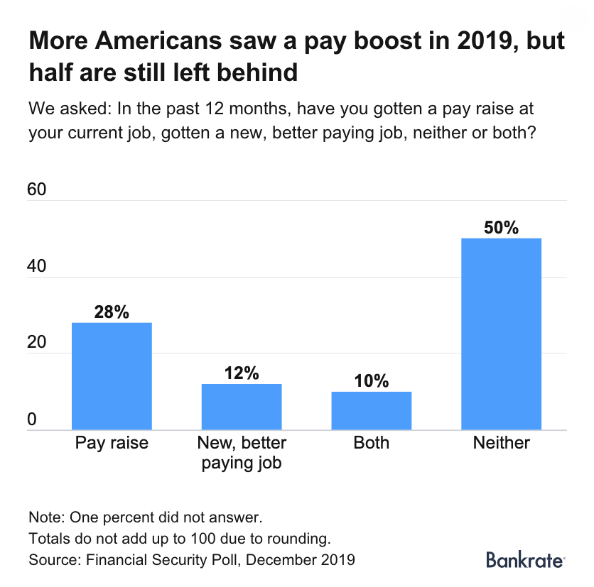 More American workers got a higher paycheck this year – either through a raise or job change – thanks to persistently low unemployment.  