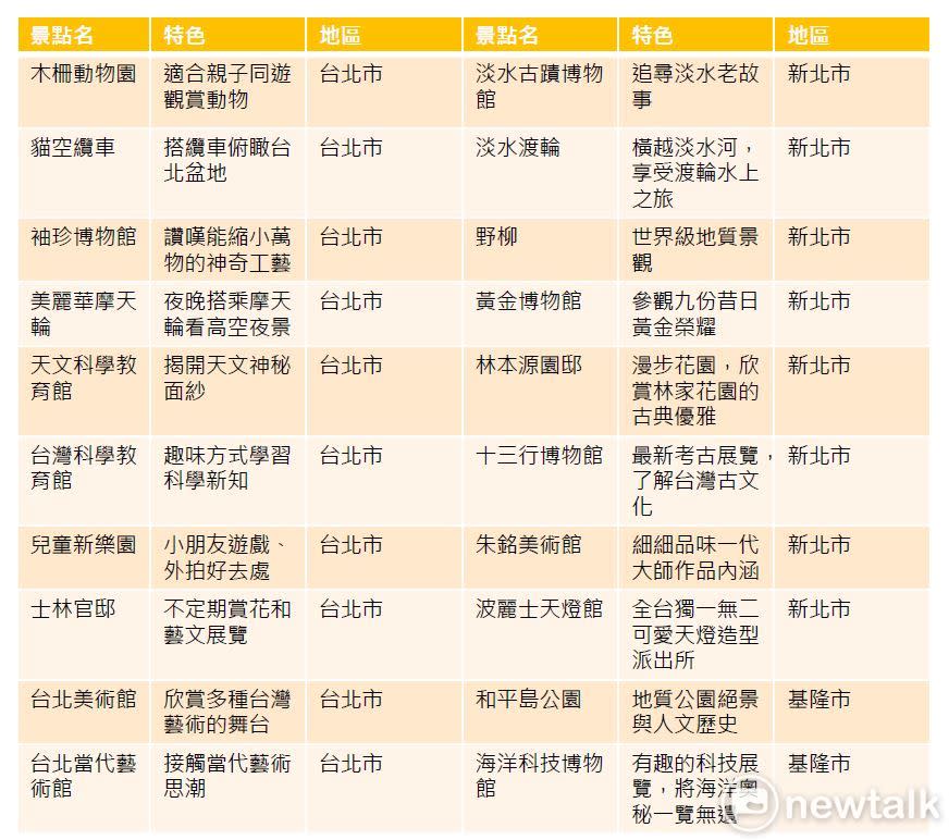 北北基20精華景點大收集。圖：新頭殼／製表