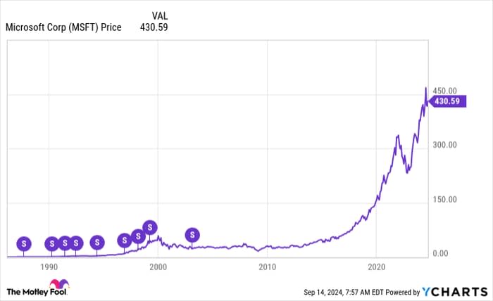 MSFT Chart