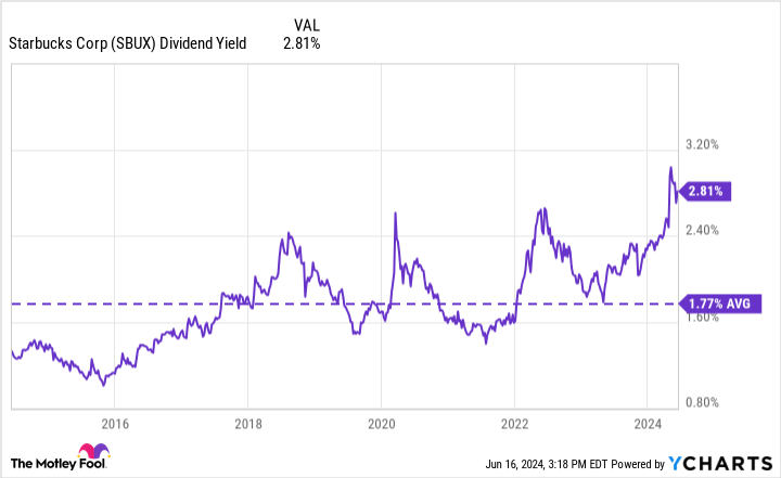 SBUX Dividend Yield Chart