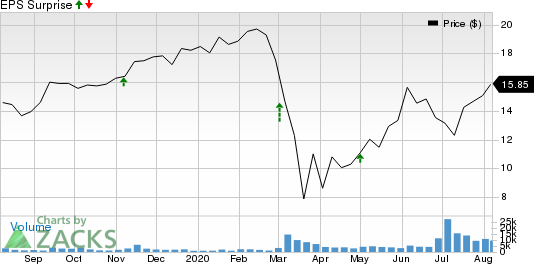 WillScot Corporation Price and EPS Surprise