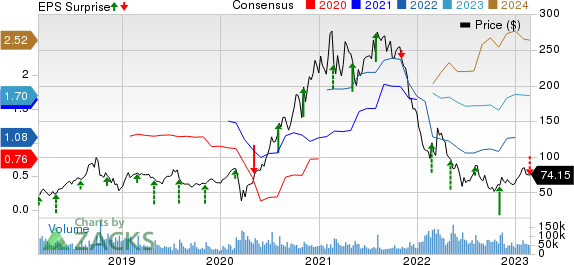 Block, Inc. Price, Consensus and EPS Surprise