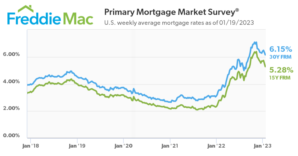 (Source: <a href="https://www.freddiemac.com/pmms" rel="nofollow noopener" target="_blank" data-ylk="slk:Freddie Mac;elm:context_link;itc:0;sec:content-canvas" class="link ">Freddie Mac</a>)