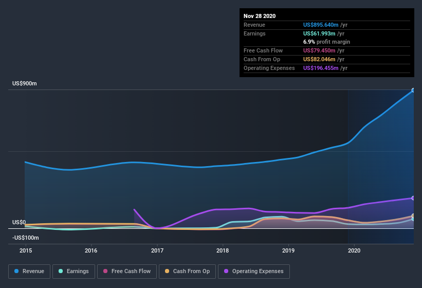 earnings-and-revenue-history