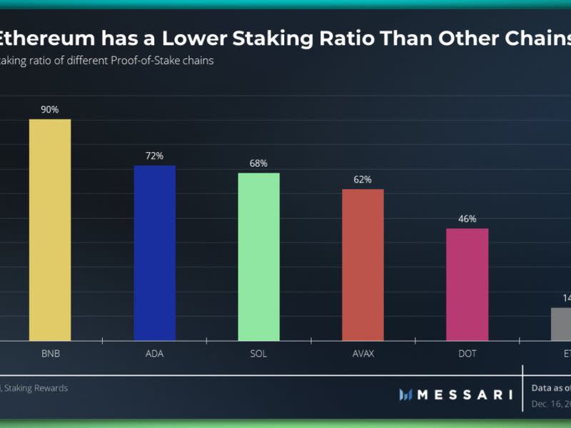 Ether tiene el valor de staking más bajo, en solo 14%. (Messari)