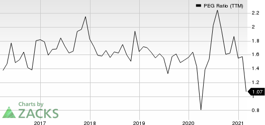 Jack In The Box Inc. PEG Ratio (TTM)