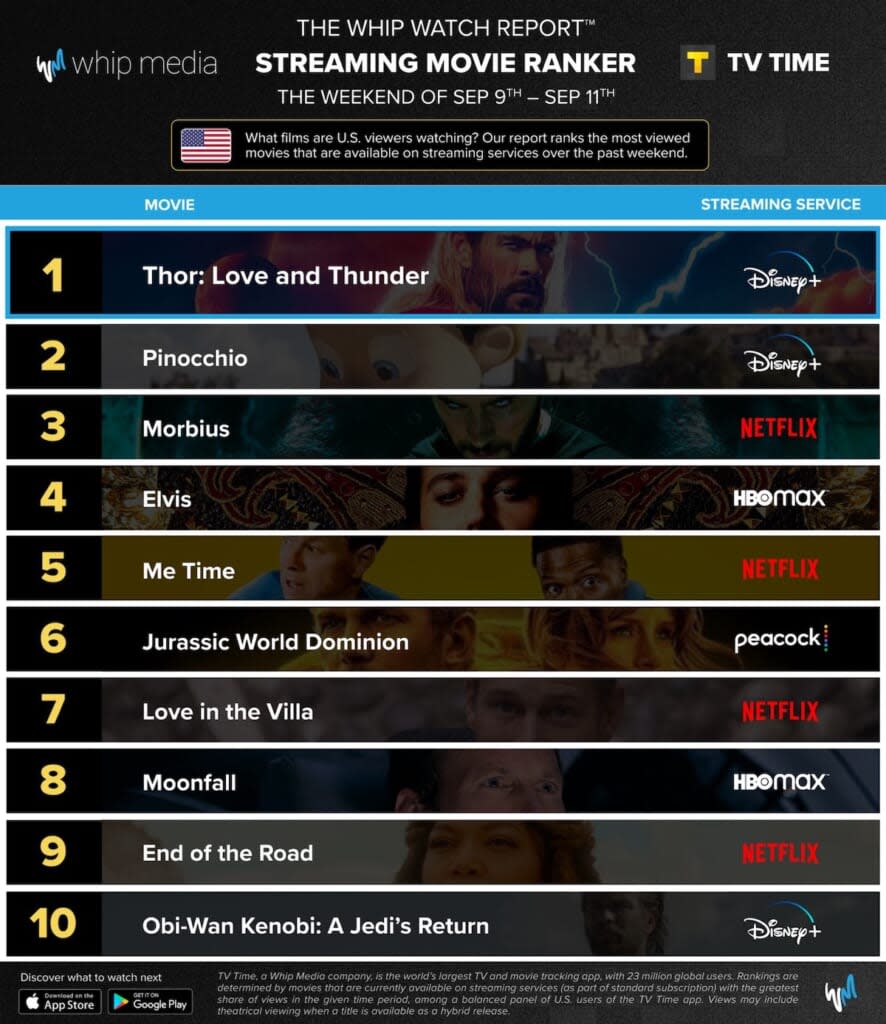 Top 10 movies on streaming, U.S., Sept. 9-11 (Whip Media)