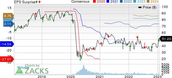 United Airlines Holdings Inc Price, Consensus and EPS Surprise