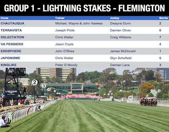 Named after the legendary mare whose stellar career consisted of 25 undefeated races, Black Caviar Lightning Day sees some of the world’s fastest horses come to Flemington for the $750,000 Group 1 Black Caviar Lightning (1000m) – the first of two Australian legs in the world’s richest sprint series, the 2016 Global Sprint Challenge.