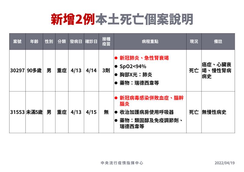 國內出現最年輕重症死亡個案。（圖／指揮中心提供）