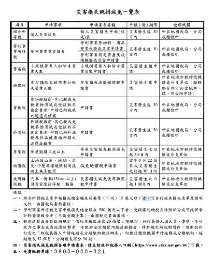 財政部公布「災害損失稅捐減免一覽表」，遭遇災害損失的民眾可持所需申請書在指定時間內向指定受理機關申請稅捐減免。   圖：翻攝自 財政部 官方網站