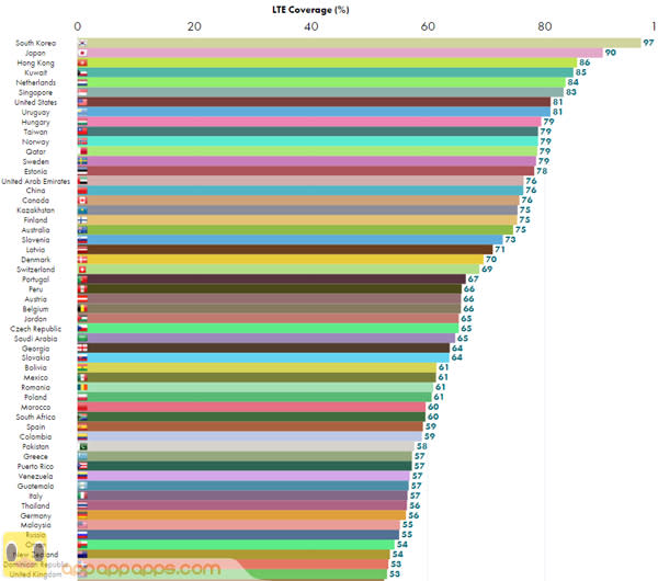 全球 4G LTE 網絡排名: 台灣、香港的排名竟然是這樣！