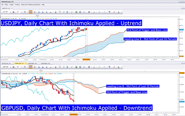 Learn_Forex_EURCAD_Ichimoku_Buy_Signal_body_Picture_1.png, Timing Trades with the Ichimoku Future Cloud