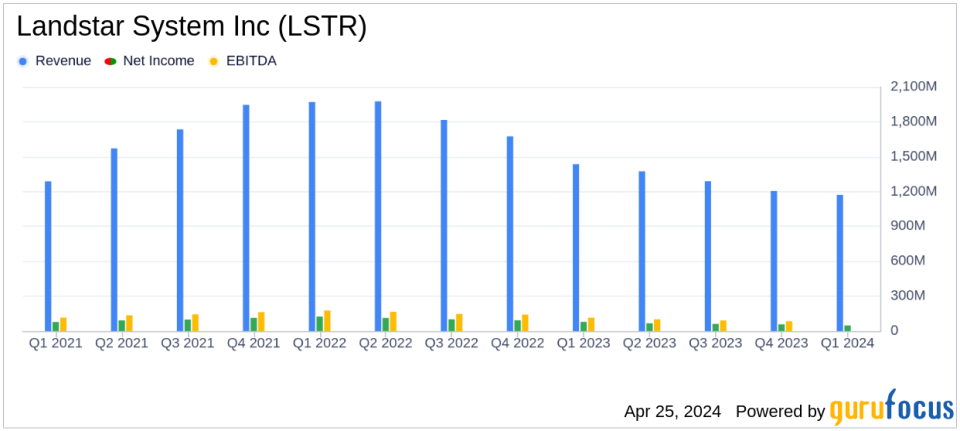 Landstar System Inc Reports Q1 Earnings: A Comparative Analysis with Analyst Estimates