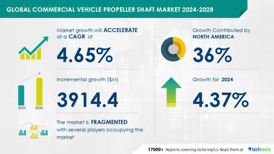 AI is Redefining the Commercial Vehicle Propeller Shaft Market, Projected Growth of USD 3.9 Billion from 2024-2028, Driven by Rising Vehicle Demand