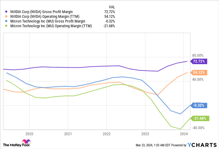 NVDA Gross Profit Margin Chart