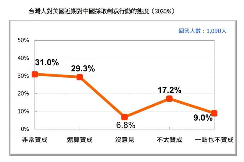 20200823-台灣人對美國近期對中國採取制裁行動的態度（2020.08）