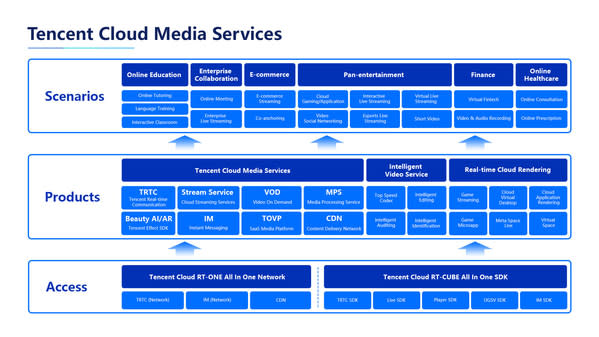 Tencent Cloud Media Services提供一系列騰訊雲的領先媒體解決方案