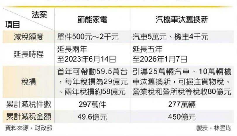 貨物稅條例修正案一覽表。（政院提供）