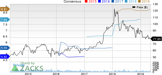 AbbVie Inc. Price and Consensus