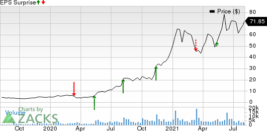 Celsius Holdings Inc. Price and EPS Surprise