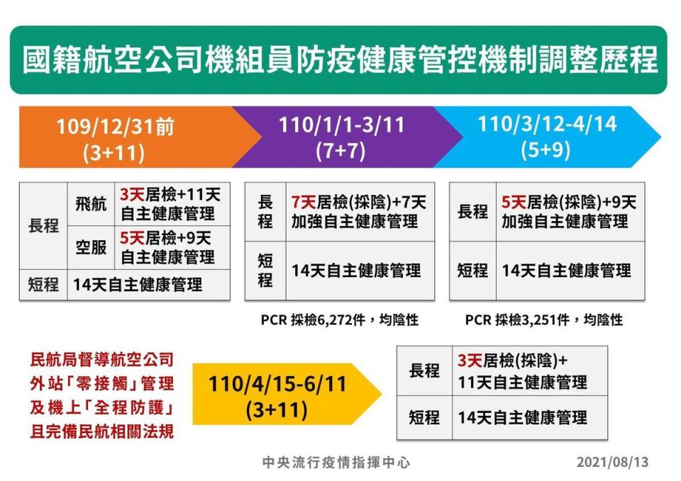 指揮中心公布國籍航空機組員防疫措施調整歷程。（指揮中心提供）