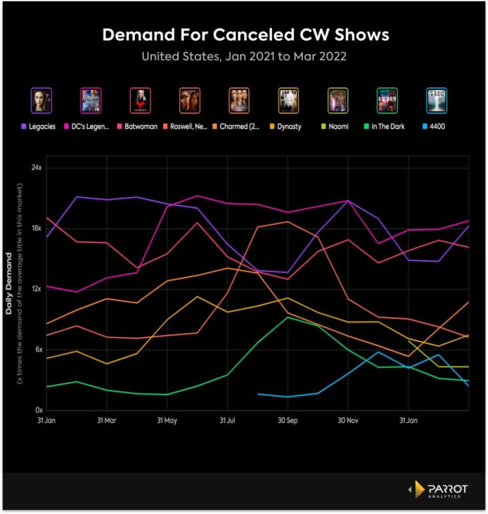 Demand for canceled CW shows, U.S., Jan 1-March 31, 2022 (Parrot Analytics)