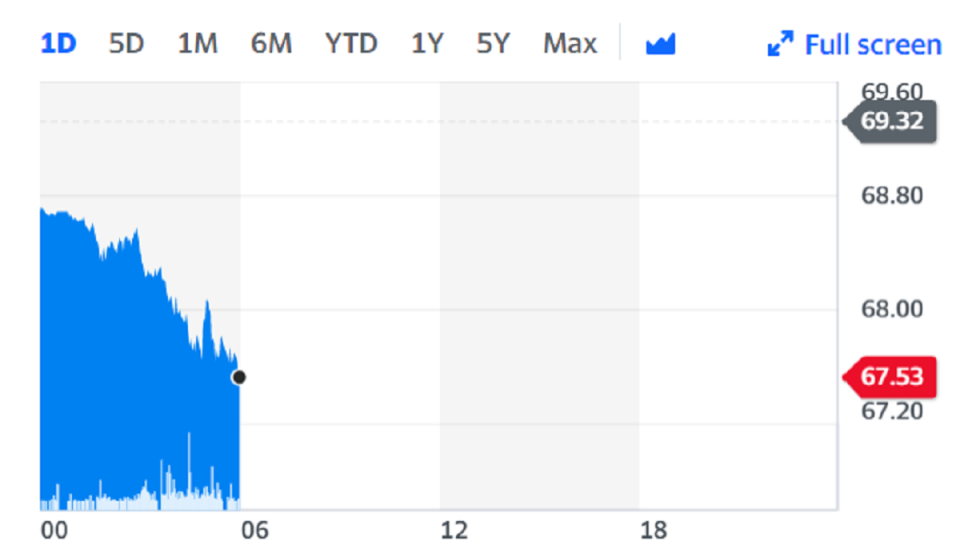 Oil prices fell on Thursday. Chart: Yahoo Finance