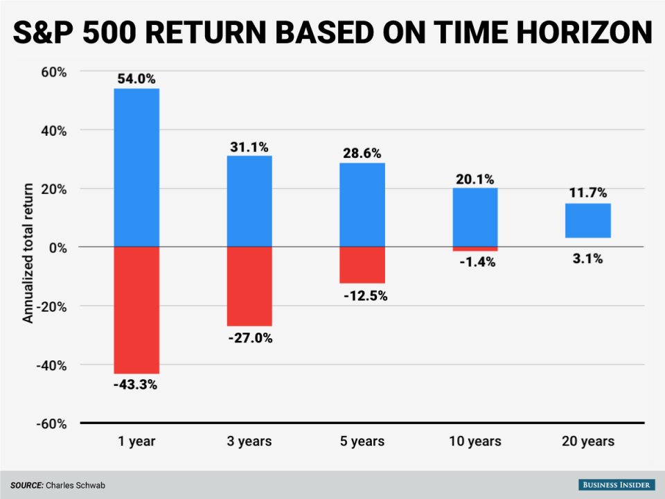 time and variance