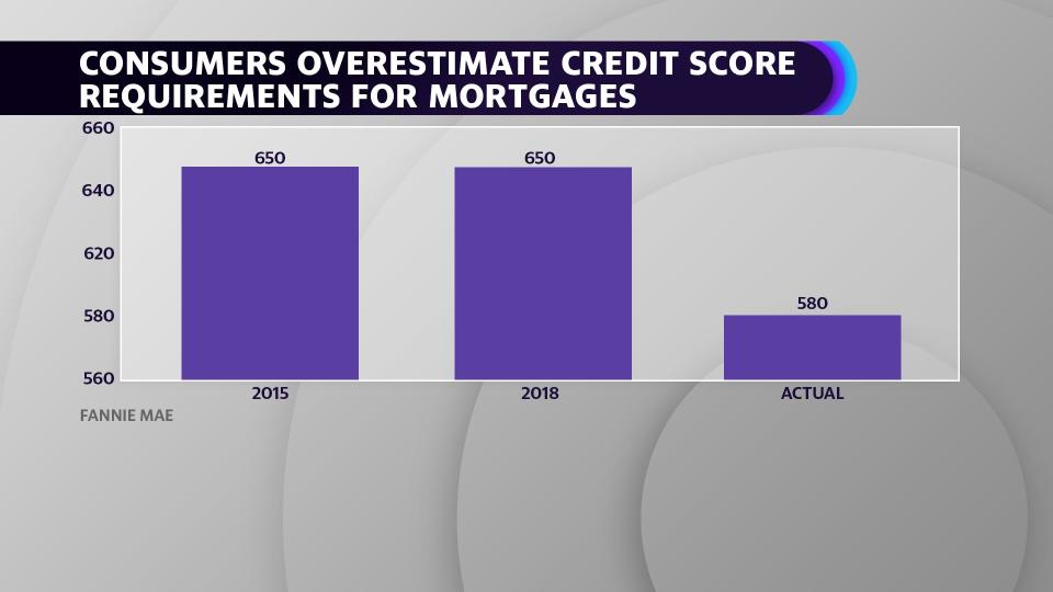 Consumers overestimate mortgage credit score requirements