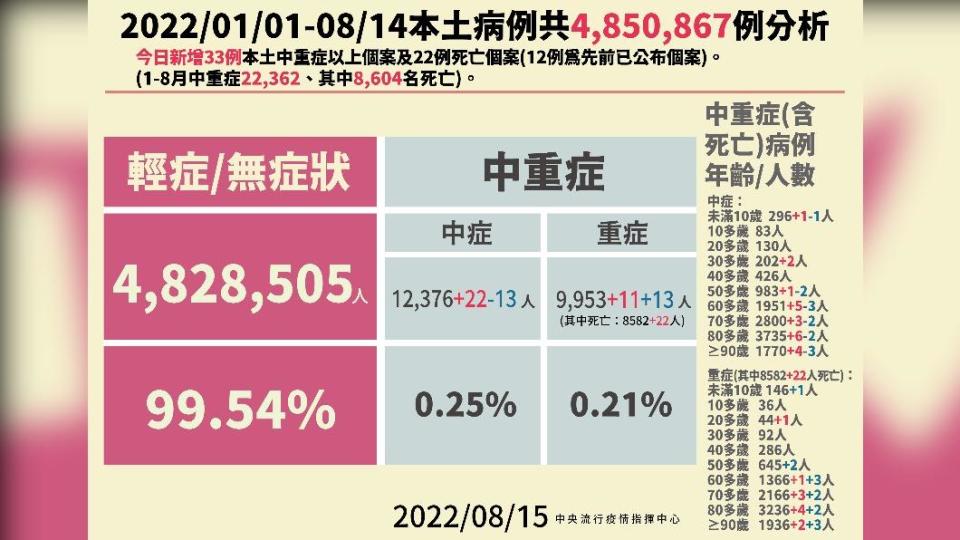 2022／01／01-08／14本土病例分析。（圖／中央流行疫情指揮中心）